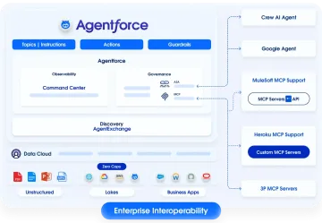 Miniatura Salesforce AgentForce