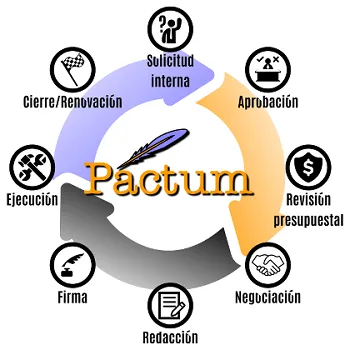 Pactum Administração