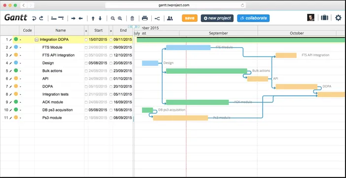 Twproject Gantt