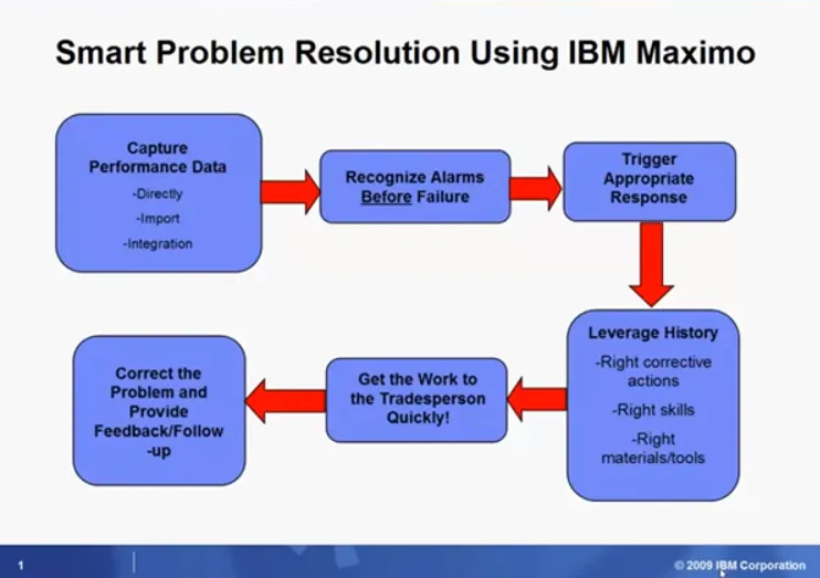 IBM Maximum