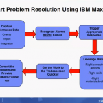 IBM Maximum 3